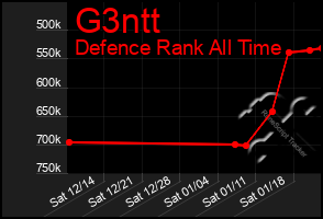 Total Graph of G3ntt