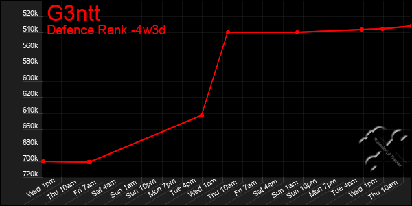 Last 31 Days Graph of G3ntt