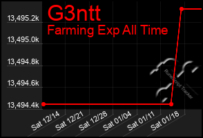 Total Graph of G3ntt