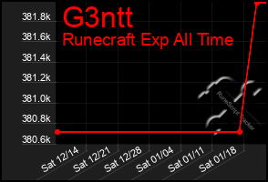 Total Graph of G3ntt