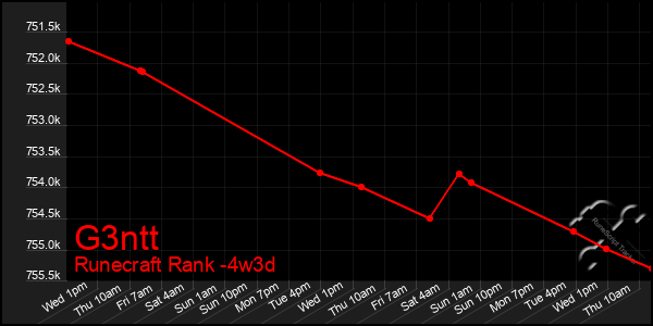 Last 31 Days Graph of G3ntt