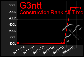 Total Graph of G3ntt