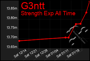 Total Graph of G3ntt