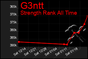 Total Graph of G3ntt