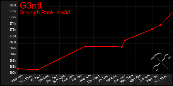 Last 31 Days Graph of G3ntt