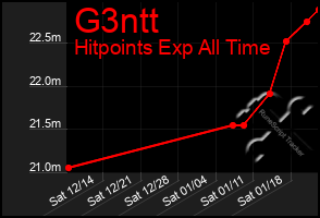 Total Graph of G3ntt