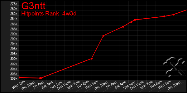 Last 31 Days Graph of G3ntt