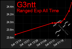 Total Graph of G3ntt