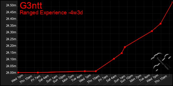 Last 31 Days Graph of G3ntt