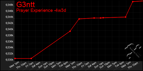 Last 31 Days Graph of G3ntt