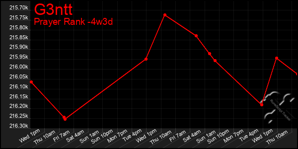 Last 31 Days Graph of G3ntt