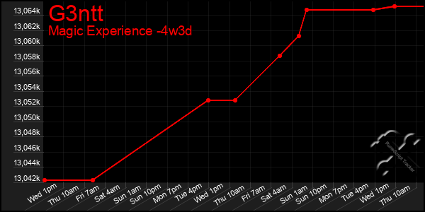 Last 31 Days Graph of G3ntt