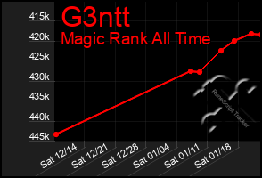 Total Graph of G3ntt