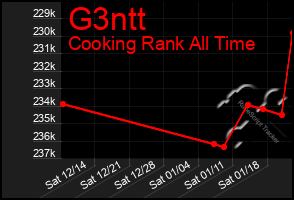 Total Graph of G3ntt