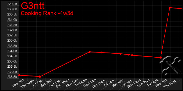 Last 31 Days Graph of G3ntt