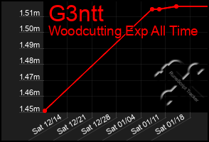 Total Graph of G3ntt