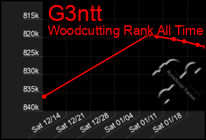 Total Graph of G3ntt