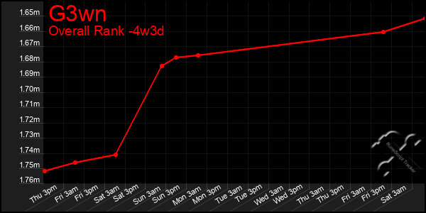 Last 31 Days Graph of G3wn