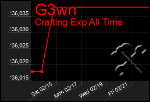 Total Graph of G3wn