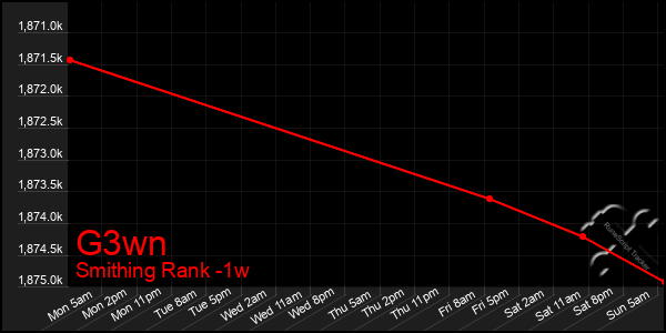 Last 7 Days Graph of G3wn