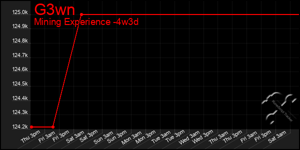 Last 31 Days Graph of G3wn