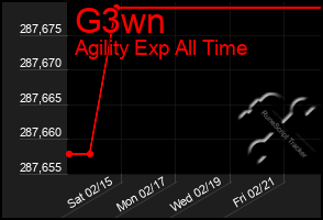 Total Graph of G3wn