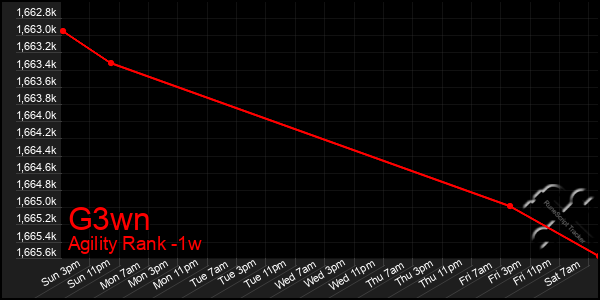 Last 7 Days Graph of G3wn