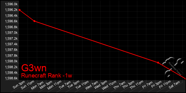 Last 7 Days Graph of G3wn