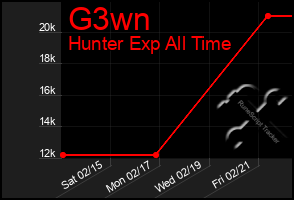 Total Graph of G3wn