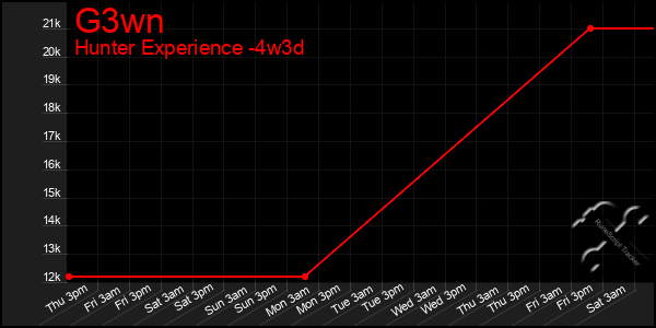 Last 31 Days Graph of G3wn