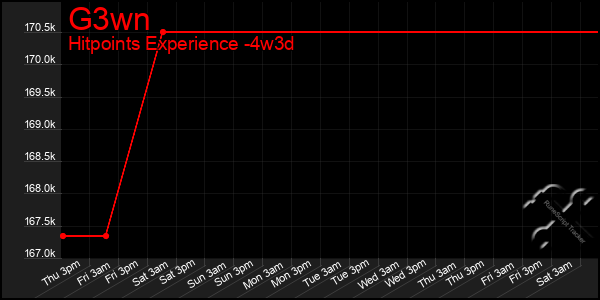 Last 31 Days Graph of G3wn