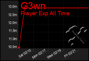 Total Graph of G3wn