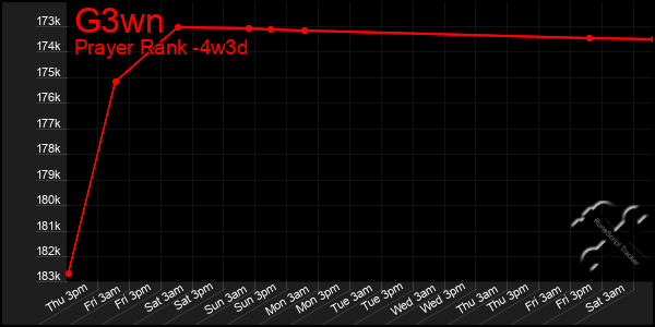 Last 31 Days Graph of G3wn