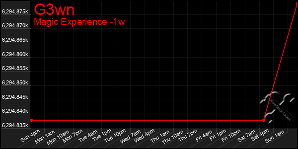 Last 7 Days Graph of G3wn