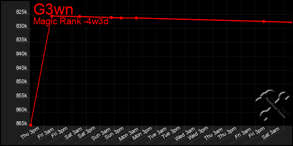 Last 31 Days Graph of G3wn