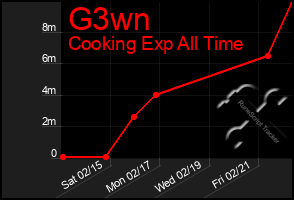 Total Graph of G3wn