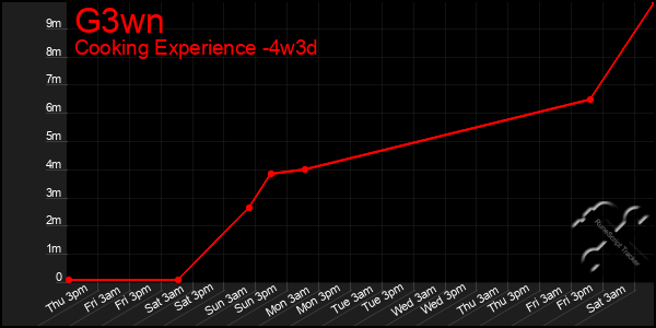 Last 31 Days Graph of G3wn