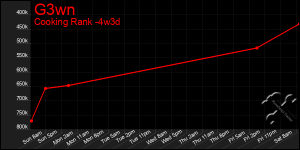 Last 31 Days Graph of G3wn