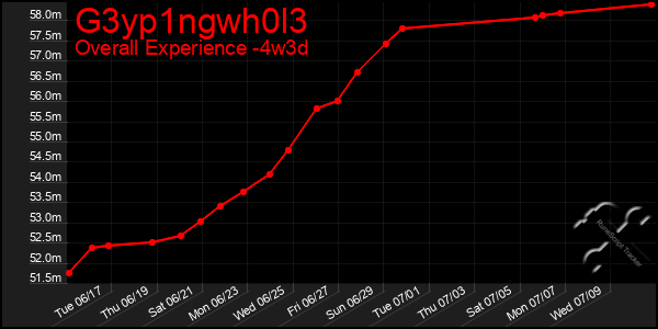 Last 31 Days Graph of G3yp1ngwh0l3