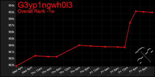Last 7 Days Graph of G3yp1ngwh0l3