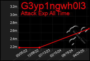 Total Graph of G3yp1ngwh0l3