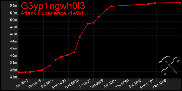 Last 31 Days Graph of G3yp1ngwh0l3