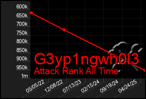 Total Graph of G3yp1ngwh0l3