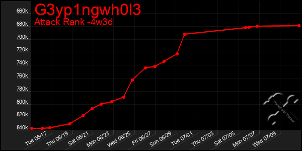 Last 31 Days Graph of G3yp1ngwh0l3