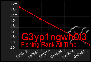 Total Graph of G3yp1ngwh0l3