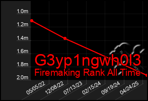 Total Graph of G3yp1ngwh0l3