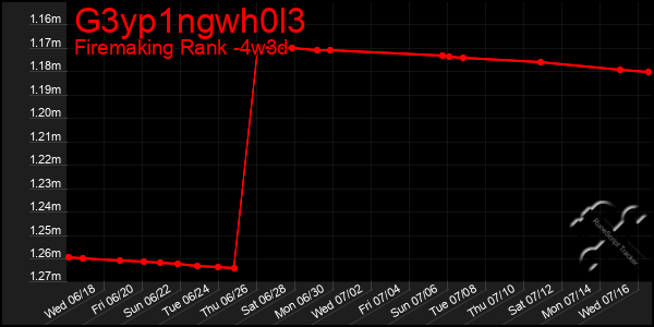 Last 31 Days Graph of G3yp1ngwh0l3