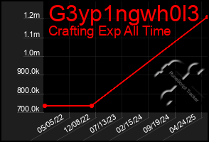 Total Graph of G3yp1ngwh0l3