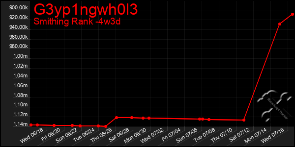 Last 31 Days Graph of G3yp1ngwh0l3