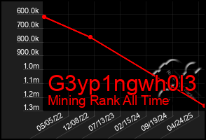 Total Graph of G3yp1ngwh0l3